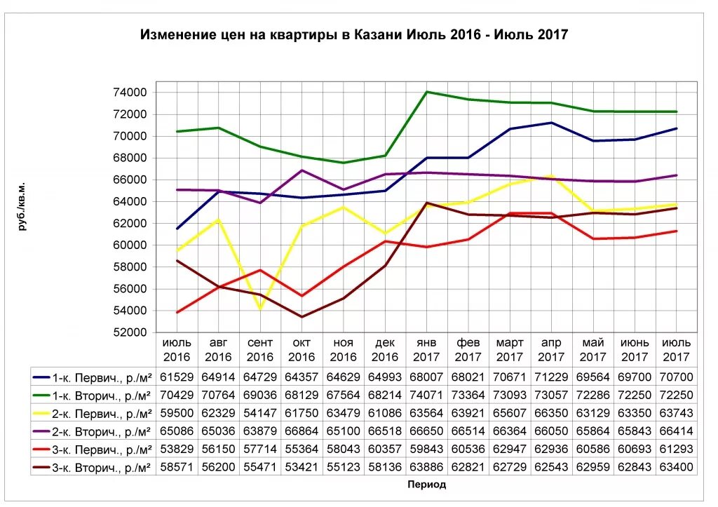 Как изменились цены на жилье. Изменение стоимости жилья. Изменения цен на квартиры. Статистика цен на недвижимость в Казани. Изменение стоимости квартир в Казани.