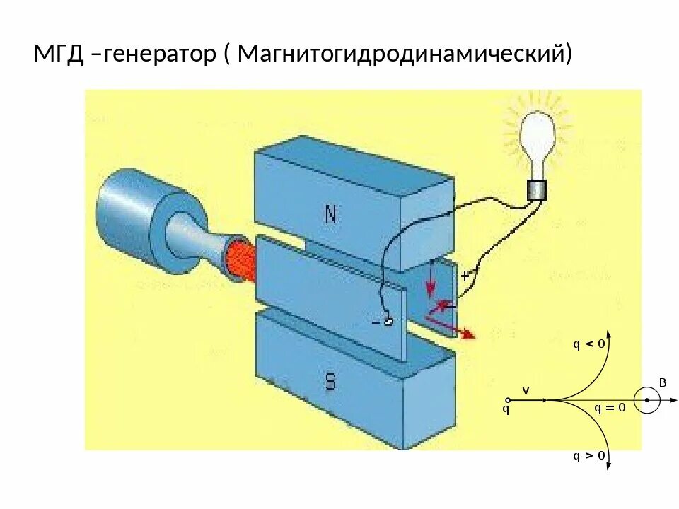 Принципиальная схема МГД генератора. Магнитогидродинамического генератора (МГД-Генератор). Плазменный Магнито гидродинамический Генератор. Схема магнитогидродинамические генераторы (МГД-генераторы).. Генерировать силу