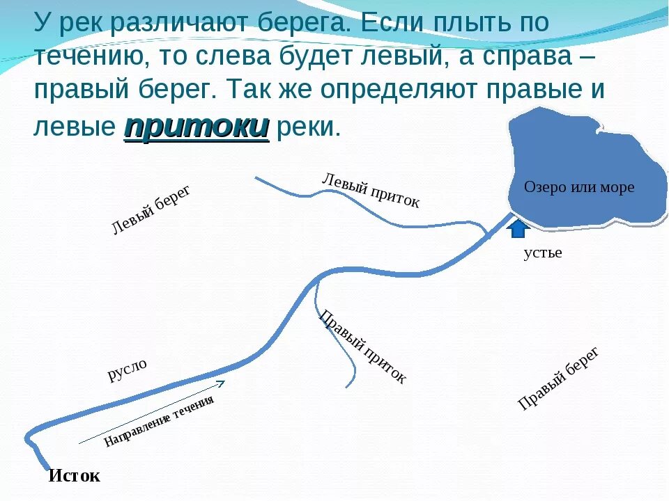 Исток и Устье реки на карте. Схема реки. Схема течения реки. Части реки схема. Какие есть направления реки