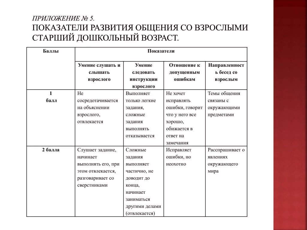 Уровни развития общения детей дошкольного возраста со сверстниками. Общение дошкольников со сверстниками таблица. Изучение уровня развития общения дошкольника со взрослым. Формы общения ребенка со взрослым в дошкольном возрасте.