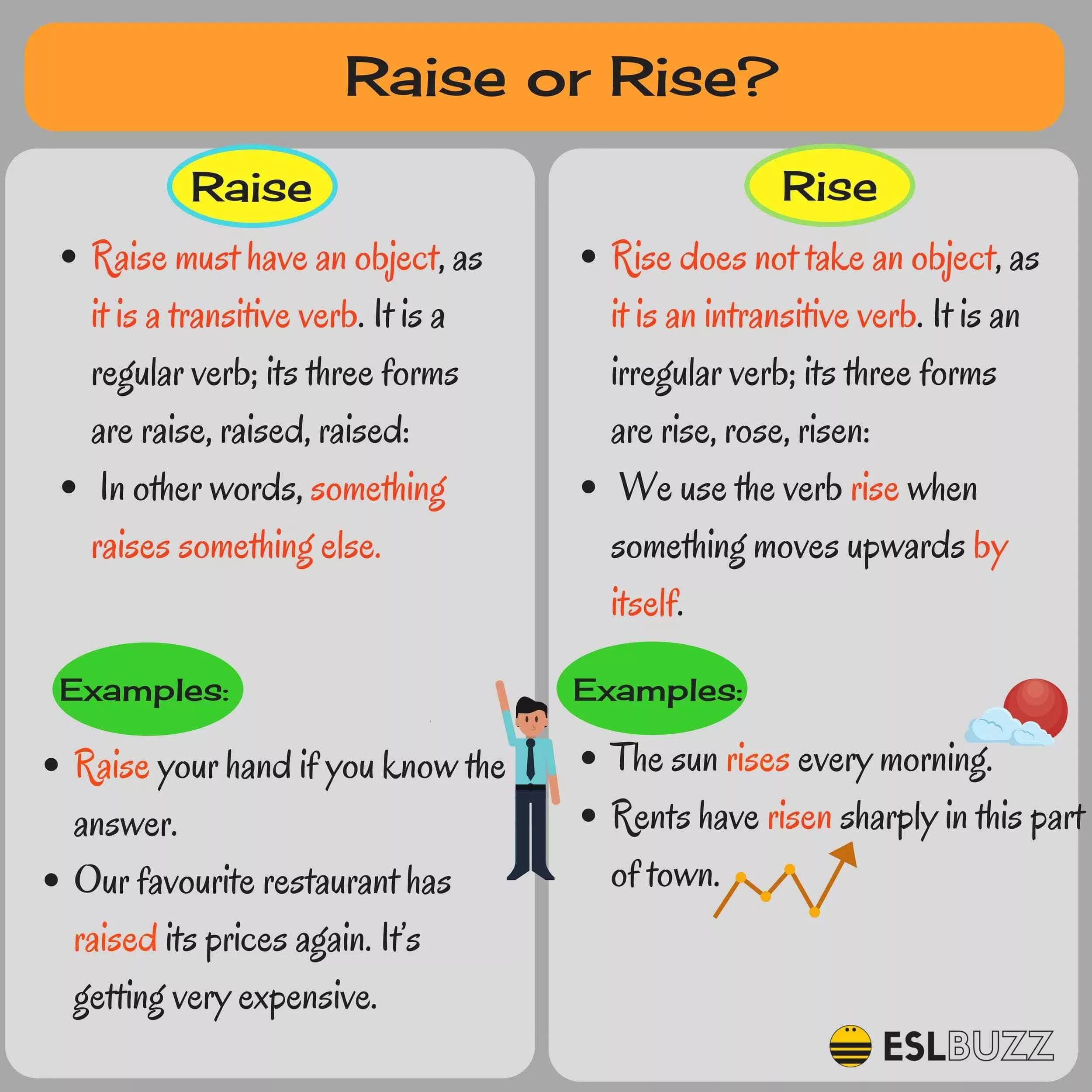 Rise rose risen как переводится. Rise raise. Rise or raise разница. Разница глаголов Rise и raise. Rise vs raise разница.