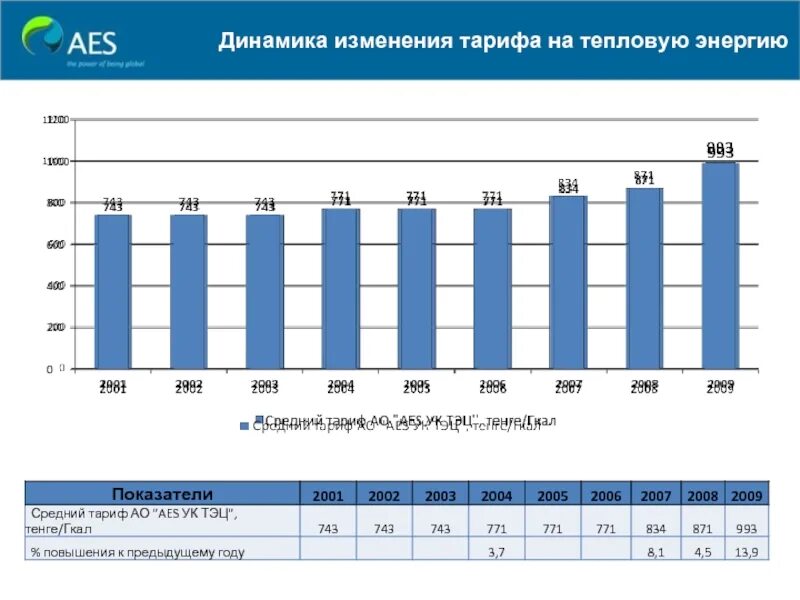 Динамика изменения цен на тепловую энергию. Динамика увеличения тарифов на энергию. Тарифы на теплоснабжение. Тариф на тепловую энергию Россия.