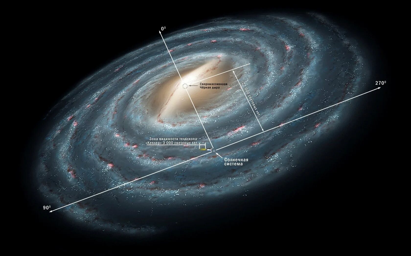 Где расположен центр нашей галактики. Ядро Галактики Млечный путь. Солнечная система в галактике Млечный путь схема. Галактика Млечный путь планеты солнечной системы. Чёрная дыра в галактике Млечный путь.