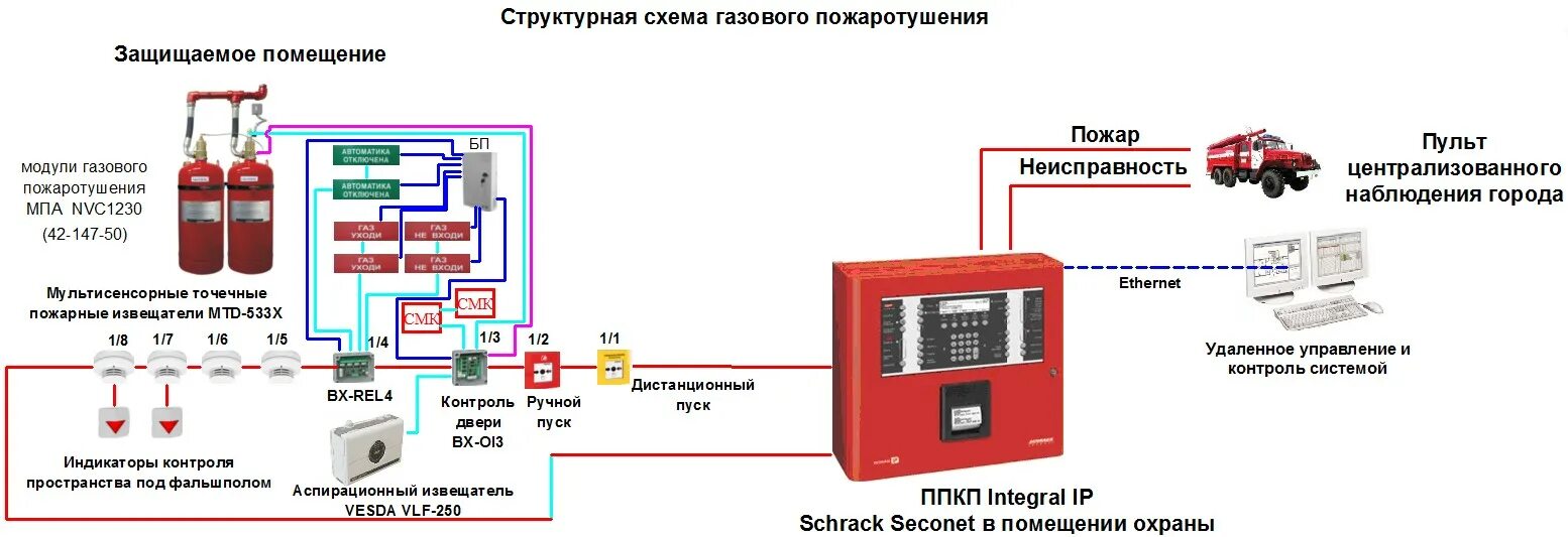 Обнаружение и тушение пожаров