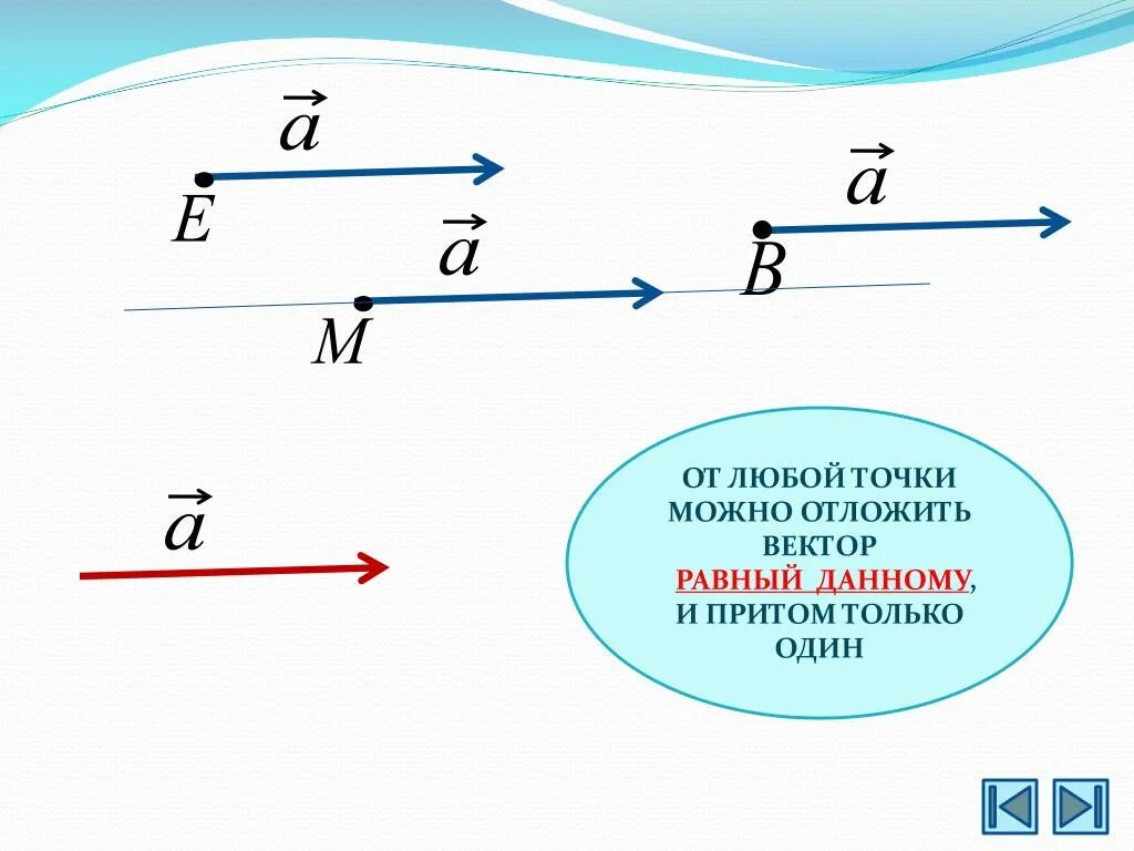 От любой точки можно отложить вектор. От точки отложите вектор равный данному. Вектор, равный данному, можно отложить….. Отложить вектор равный данному. От любой точки можно отложить вектор равный данному.