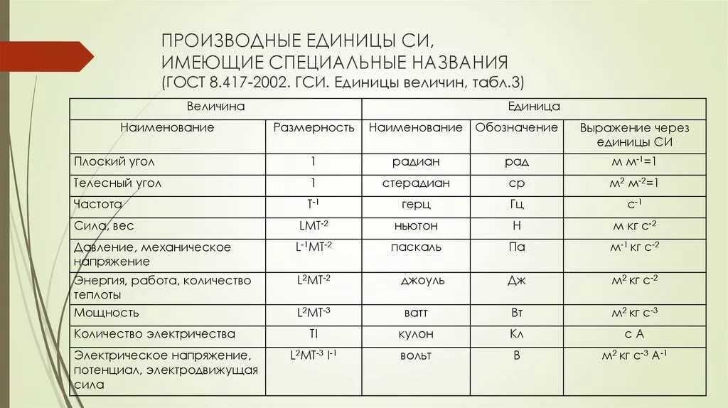 Производные единицы величин. Производные единицы системы си. Производные единицы системы си таблица. Производные единицы измерения. Производные единицы электрических величин.