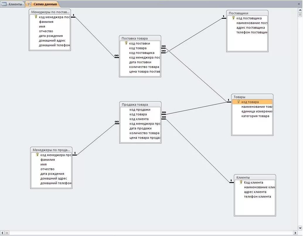 Схема данных автомобили. Схема данных интернет провайдера. Схема БД производственного предприятия. База данных схема. БД служба доставки.