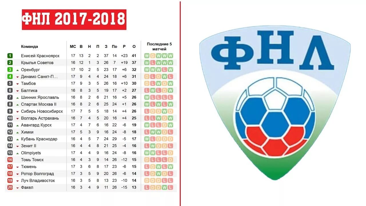 Турнирная таблица лиги фнл россия футбол. Таблица Российской футбольной ФНЛ. ФНЛ лига футбола России таблица. Чемпионат России по футболу ФНЛ 2023 2024. ФНЛ первая лига турнирная таблица.