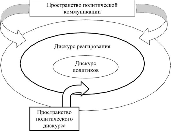 Политический дискурс. Модель политического дискурса. Политическое пространство. Теория политического дискурса. Дискурс россия