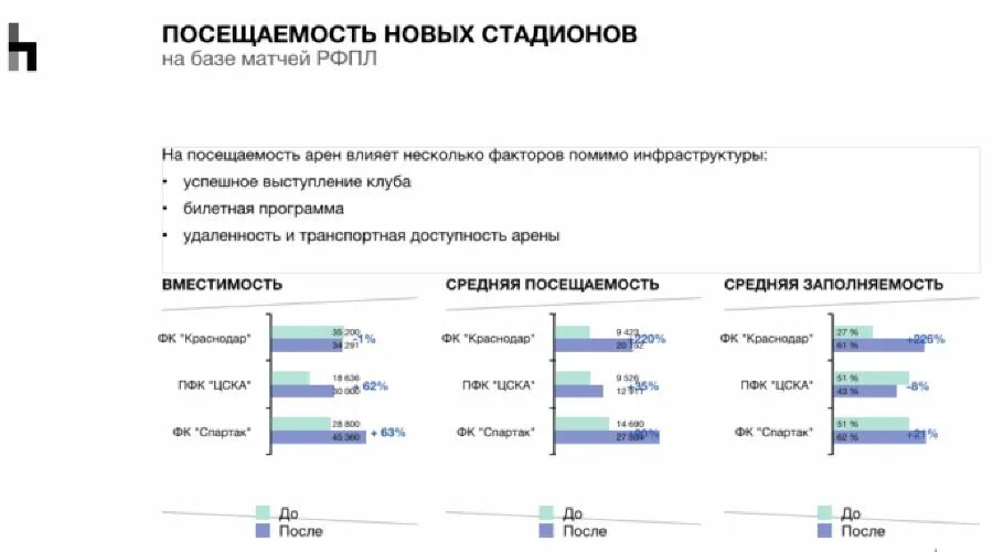 Посещаемость стадионов