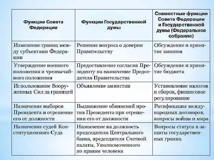 Установите соответствие полномочия осуществление помилования. Полномочия государственной Думы и совета Федерации и правительства. Полномочия правительства гос Думы совет Федерации. Функции совета Федерации РФ. Полномочия правительства РФ совета Федерации и государственной Думы.