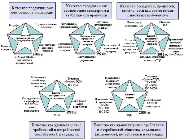 История систем качества