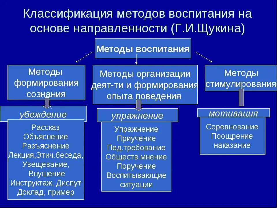 Методы воспитывающей деятельности. Схема классификации методов воспитания. Классификация методов воспитания таблица. Методы воспитания Щукина таблица. Классификация методов воспитания в педагогике.