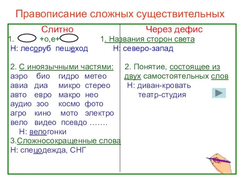 Слова в английском через дефис. Правописание сложных существительных таблица 10 класс. Написание сложных существительных. Правописание существительных через дефис. Слитное правописание сложных существительных.