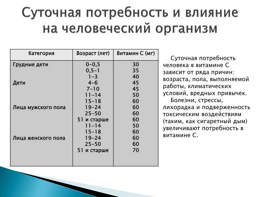 Суточную потребность в определенных. Суточная потребность человека в витаминах. среднесуточная потребность взрослого человека в витамине а. среднесуточная потребность в витамине в2. суточная потребность в витамине с у взрослого человека.