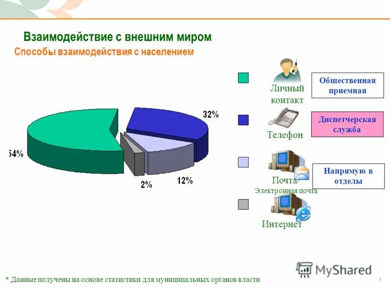 495 взаимодействие служб