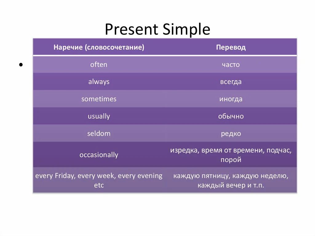 Present simple наречия. Наречия времени present simple. Наречия частоты в present simple. Наречия и словосочетания характерные для the present simple. Always в past simple