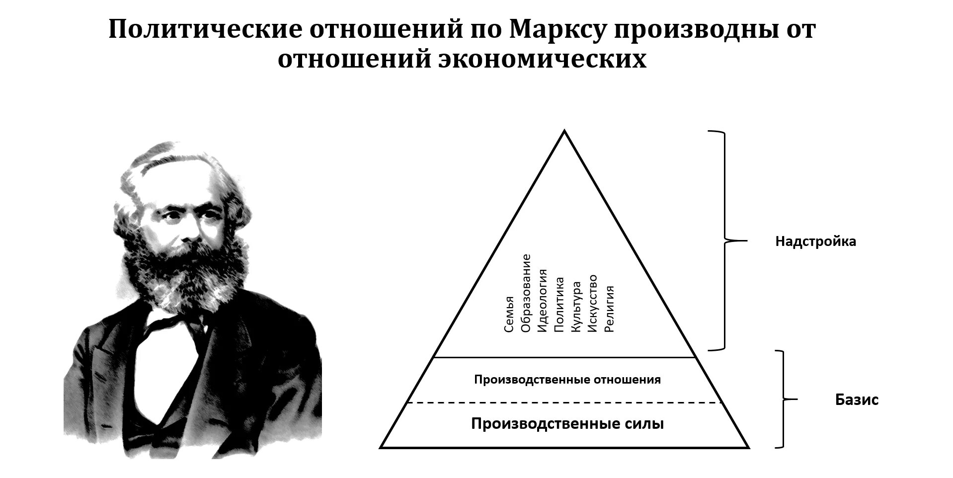 Базис общественно экономической. Структура общества по Карлу Марксу.