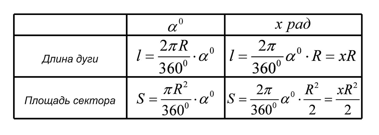 Огэ математика длина окружности. Формулы для вычисления длины дуги и площади сектора.. Длина дуги и площадь кругового сектора формулы. Формула площади и длины кругового сектора. Длина дуги и площадь сектора формулы.