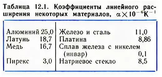 Расширение алюминия