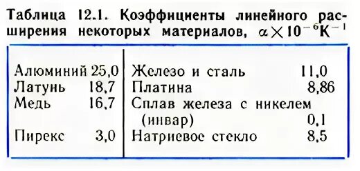 Коэффициент линейного термического расширения. Коэффициенты линейного расширения материалов таблица. Коэффициент линейного расширения 12х18н10т таблица. Размерность линейного коэффициента теплового расширения. Линейное расширение металла