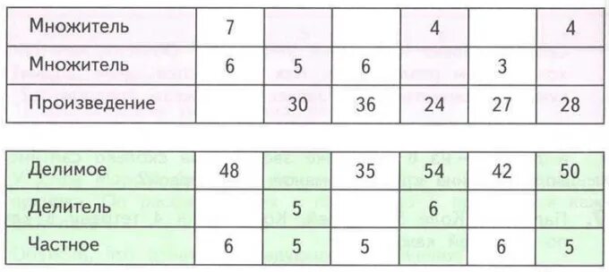 Заполни пропуски в таблице выполнив вычисления. Множитель множитель произведение таблица. Заполни пропуски в таблице выполни