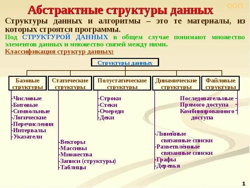 Структуры данных приложения. Абстрактные структуры данных. Структура данных. Базовые структуры данных. Классификация структур данных.