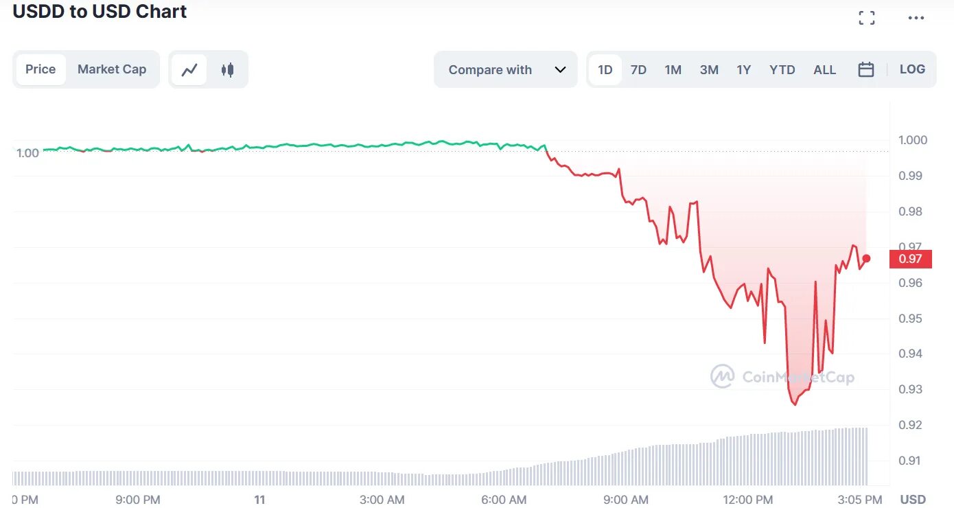 Что такое usdc. Usdc криптовалюта. usd coin (usdc). рипл криптовалюта. биткоин график.