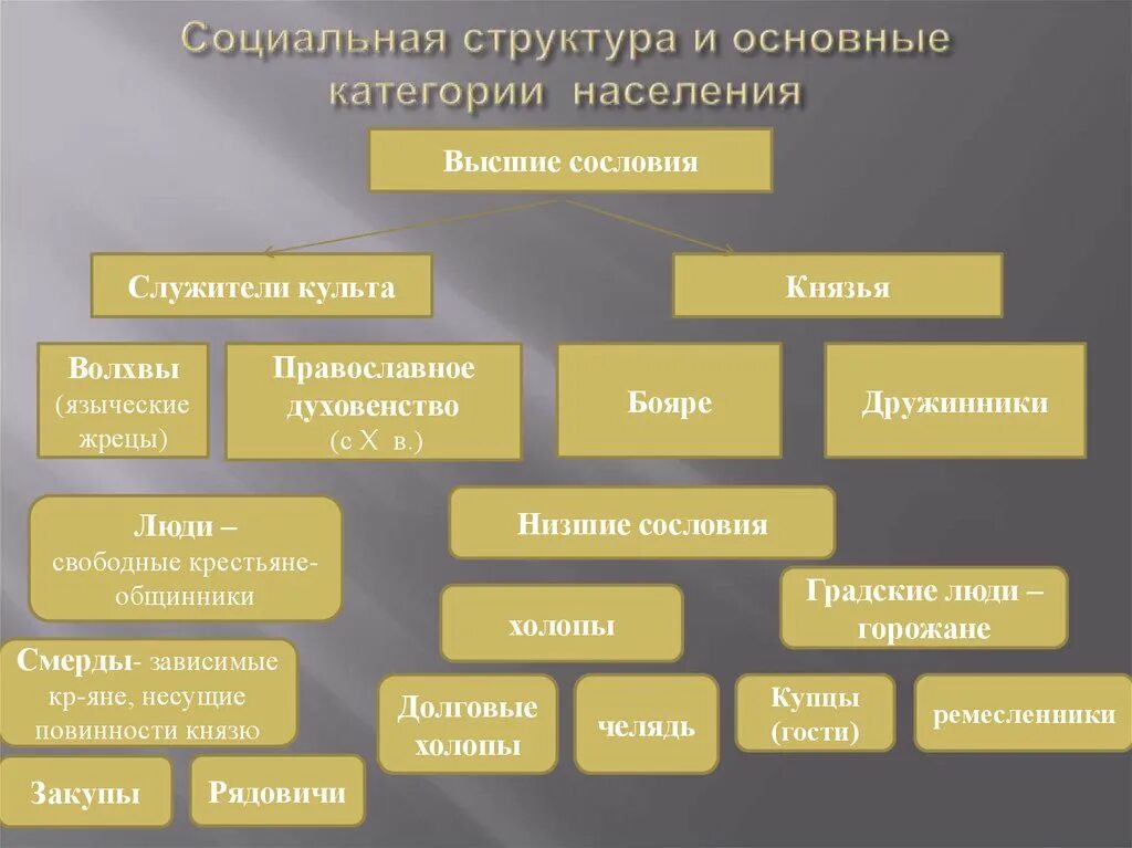 Социальная правда. Социальная структура русской правды. Категории населения древнерусского государства таблица. Социальная структура и основные категории. Схема основные категории населения.