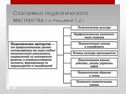 В структуру педагогического мастерства входят следующие знания