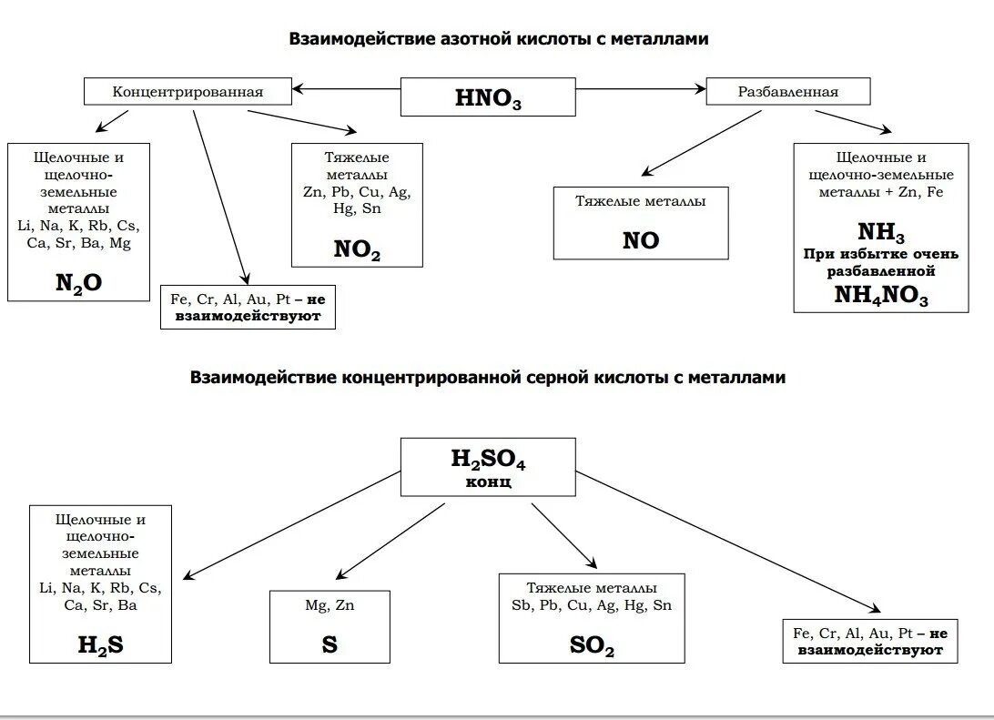 Вещества с которыми взаимодействует hno3