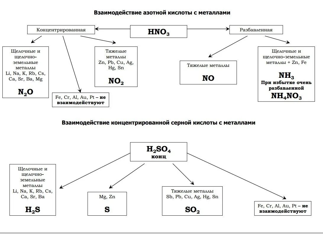 Реакции с серной кислотой концентрированной и разбавленной. Взаимодействие серной и азотной кислот с металлами таблица. Реакции с концентрированной и разбавленной азотной и серной кислотой. Взаимодействие разбавленной азотной кислоты с металлами. Как реагирует разбавленная азотная кислота с металлами.