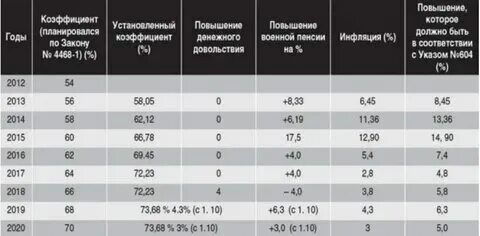 Изменение понижающего коэффициента в 2025 году. Изменение понижающего коэффициента в 2025 году