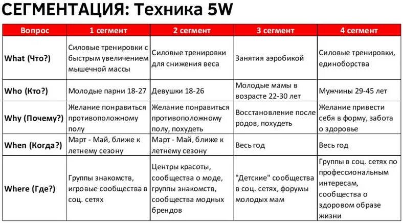 Пример сегментации аудитории. Сегментация «5w» марка шеррингтона. методика 5w марка шеррингтона. методику сегментации 5w марка шеррингтона. сегментирование целевой аудитории пример.