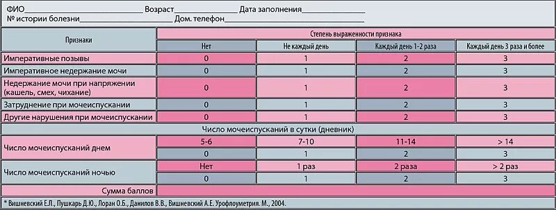 После операции простаты недержание мочи. Опросник при недержании мочи. Дневник мочеиспускания при недержании мочи. Степень тяжести недержания мочи классификация. Анкета при недержании мочи у женщин.