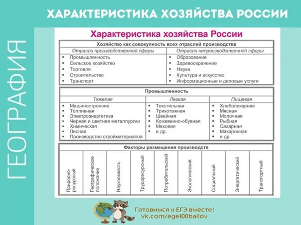 Хозяйство России ЕГЭ география. География таблицы для ЕГЭ. Теория по географии для ЕГЭ 2020.