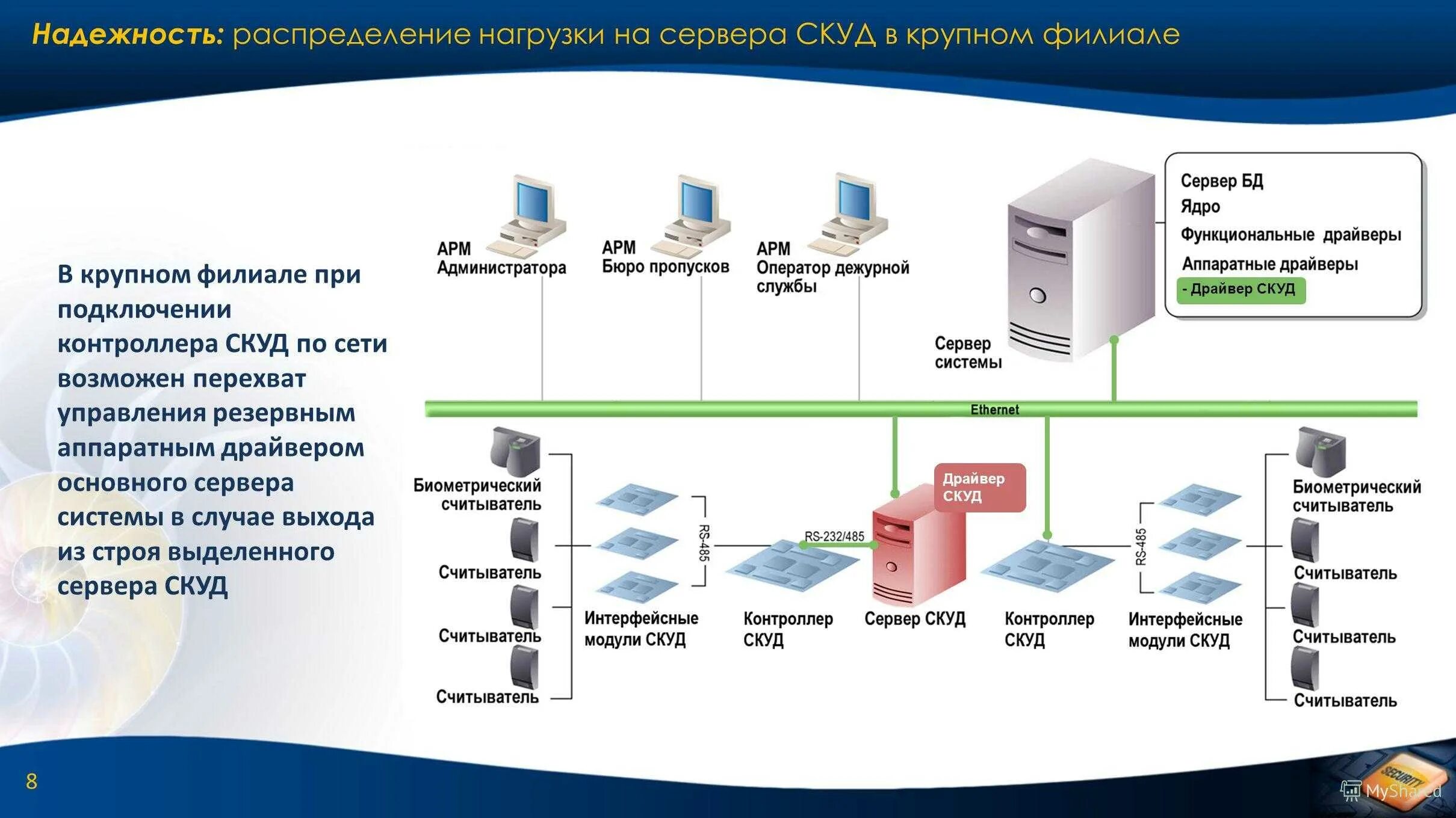 Канал обмена данными компьютера. Схема сервер СКУД 1с. Схема работы СКУД. Работа серверной схема. Программное обеспечение СКУД.