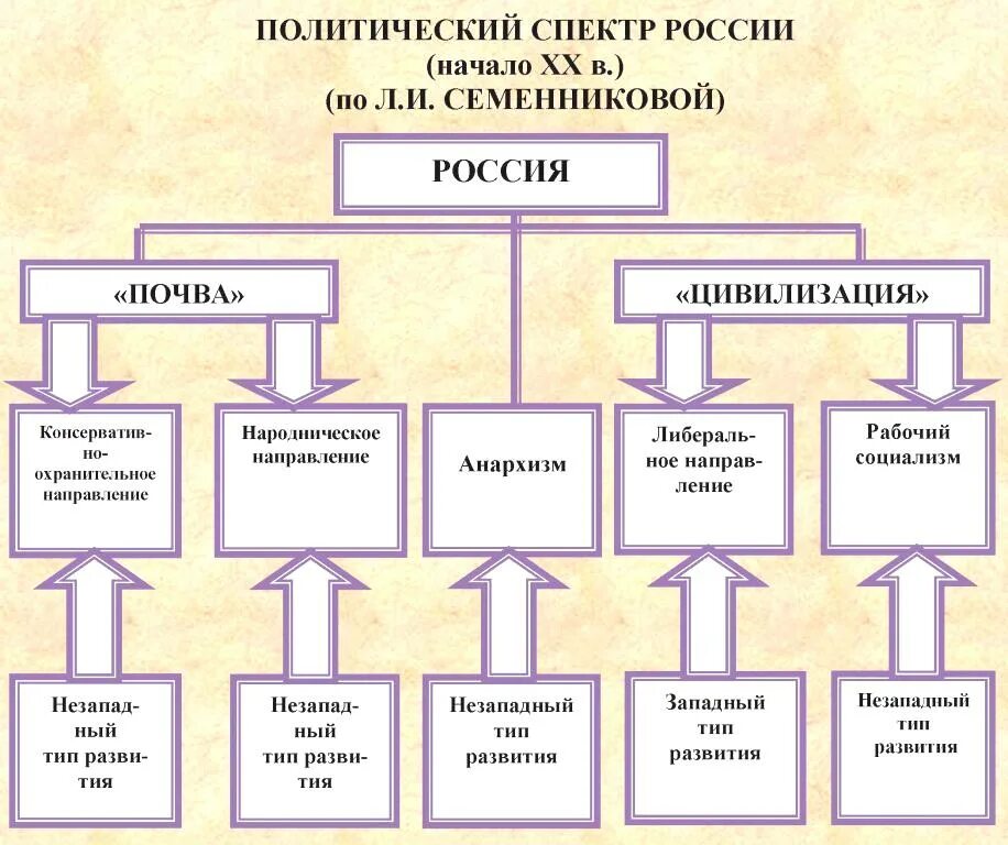 Идеологии в начале 20 века. Спектр политических партий современной России. Политическая партия РФ В начале 20 века таблица. Политическая партия в России в начале 20 века схема. Политический спектр схема.