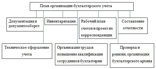 Организация фирмы по бухгалтерскому учету. Организация ведения бухгалтерского учета на предприятии кратко. Бухгалтерский учет и налогообложение. Организация фирмы по бухгалтерскому учету. Схемы организации бух учета.
