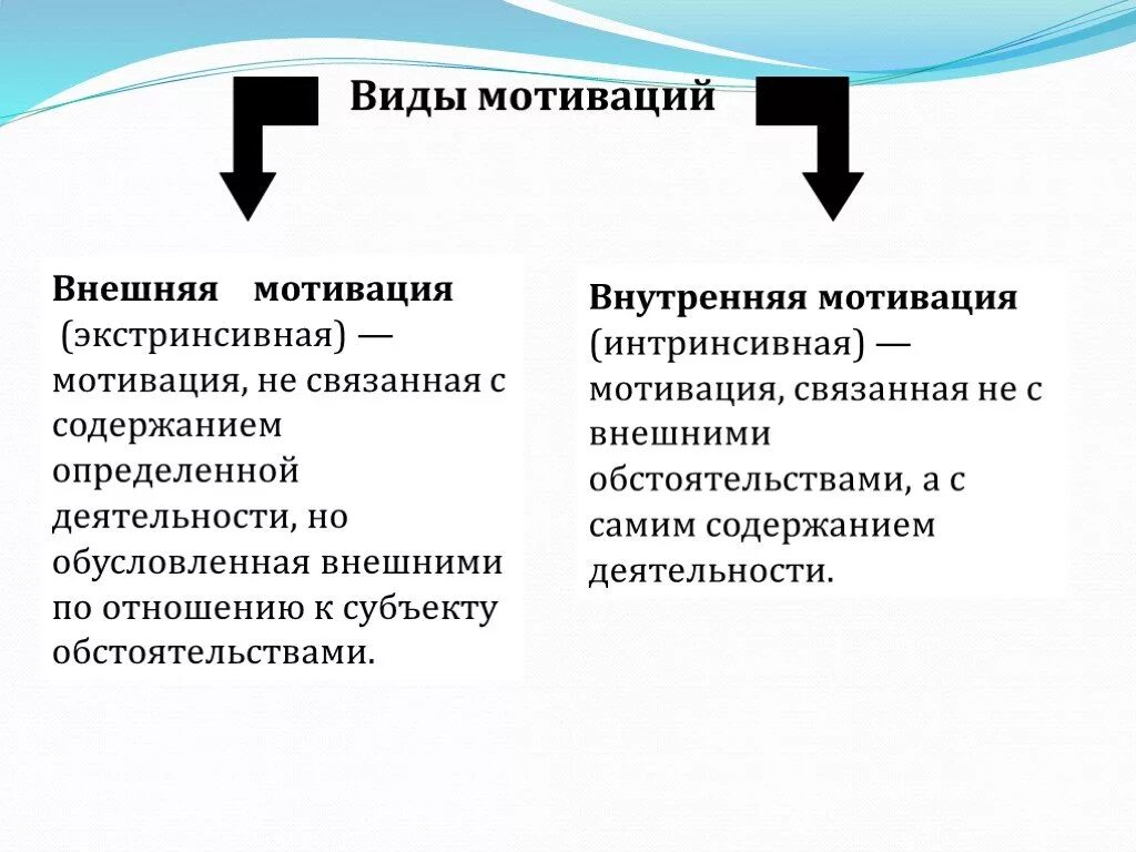 Мотивация направленная. Внутренняя и внешняя мотивация. Внешняя мотивация (экстринсивная). Внутренняя мотивация (интринсивная). Внешняя положительная мотивация.