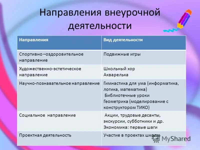 Направления внеурочной деятельности в начальной школе. Направленность программы внеурочной деятельности. Направления урочной деятельности. Направления внеурочной деятельности по ФГОС.