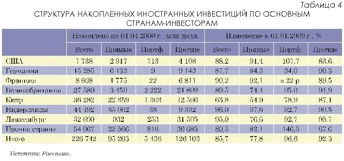 Какие иностранные инвестиции в россии. Объем иностранных инвестиций. Иностранные инвестиции в экономике России. Накопленные иностранные инвестиции в России. Структура иностранных инвестиций в экономике России.