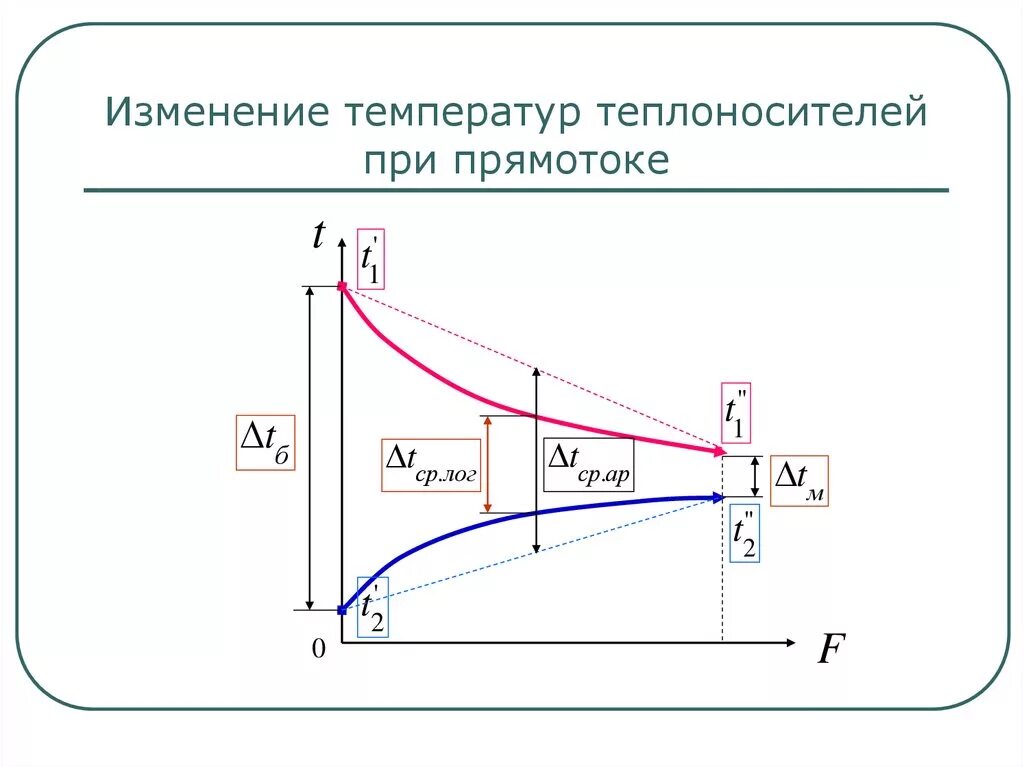 Температурный напор в прямоточном теплообменнике. Прямоток и противоток в теплообменниках. Температурный напор прямотока и противотока. Графики изменения температур теплоносителей.