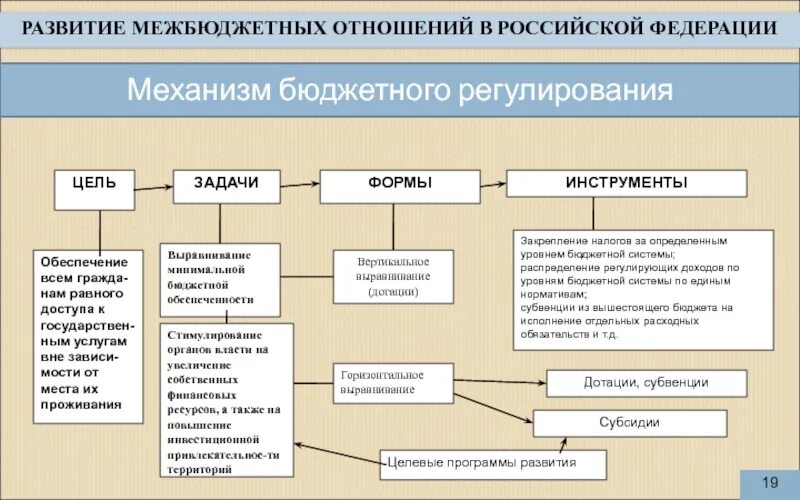 Механизм бюджетного регулирования. Механизм бюджетного регулирования