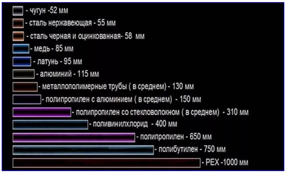 Таблица линейного расширения труб из различных материалов. Таблица линейного расширения полипропиленовых труб трубопроводов. Линейное расширение полипропиленовых труб таблица. Коэффициент теплового удлинения труб. Линейное расширение металла