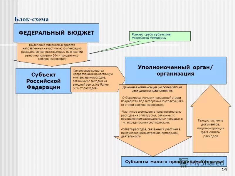 Денежный фонд субъекта рф. Выделение финансирования. Выделение денежных средств из бюджета. Критерии выделения малых предприятий:. Уполномоченный орган субъекта РФ.