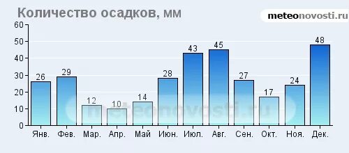 Сколько мм осадков в среднем