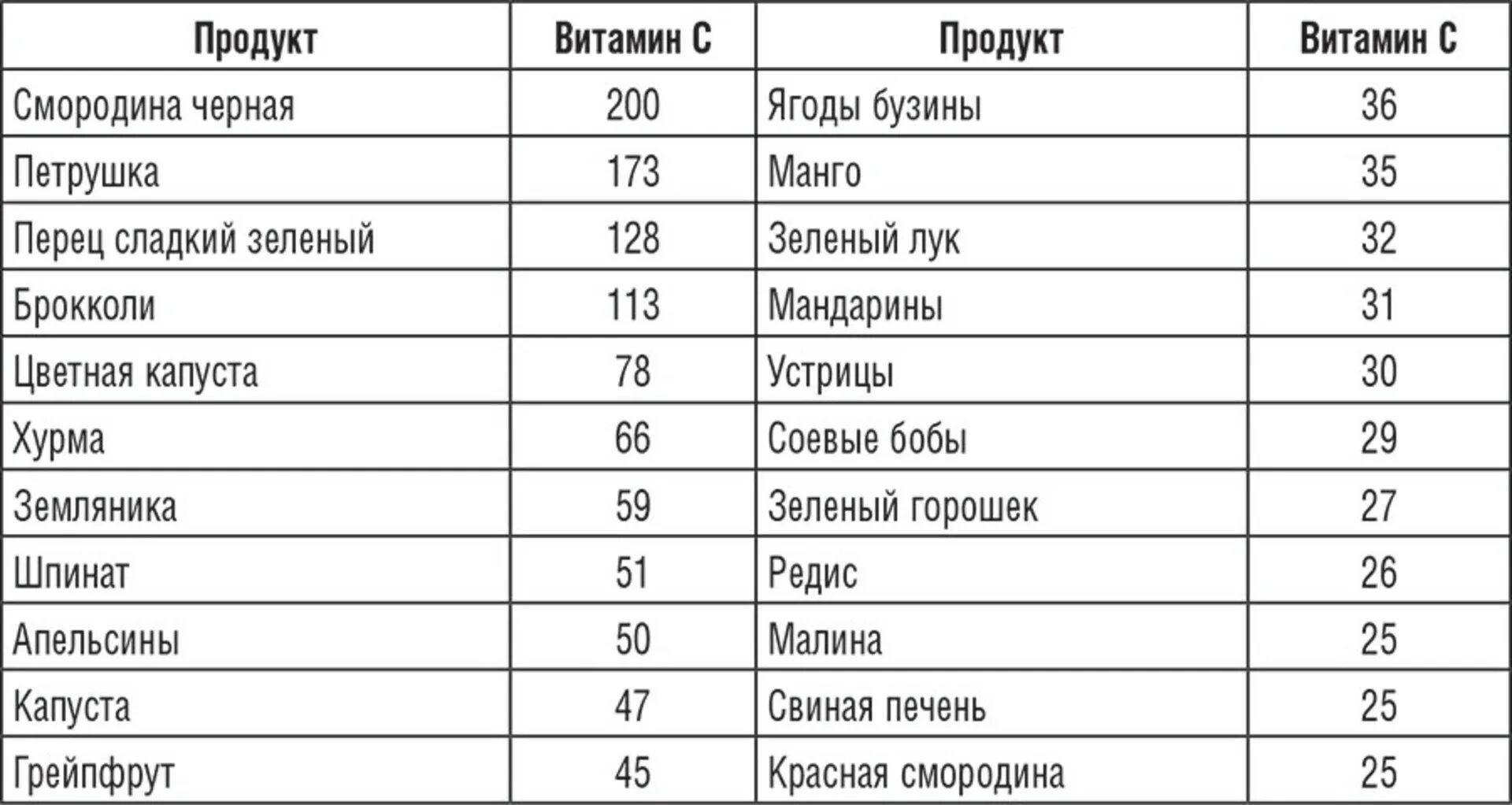 Витамины где содержатся таблица. Продукты с содержанием витамина с свыше 100 мг %:. Таблица содержания витамина с. Содержание витаминов в продуктах питания таблица.