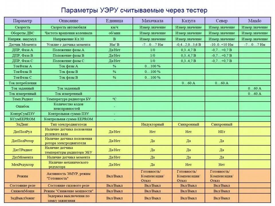 Расход воздуха калина 1.6. Параметры датчиков инжекторных двигателей ВАЗ 2107. Нормальные показатели датчиков Приора. Параметры датчиков инжекторных двигателей ВАЗ 2107 таблица. М74 типовые параметры Приора.