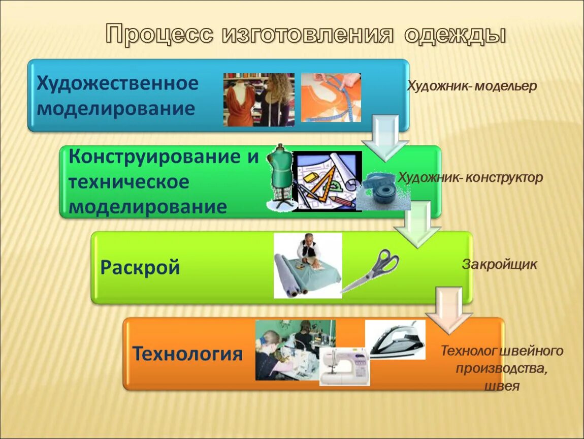 Процесс изготовления одежды. Этапы изготовления швейного изделия. Этапы технологического процесса изготовления швейных изделий. Технология производства одежды. Видео процесса производства